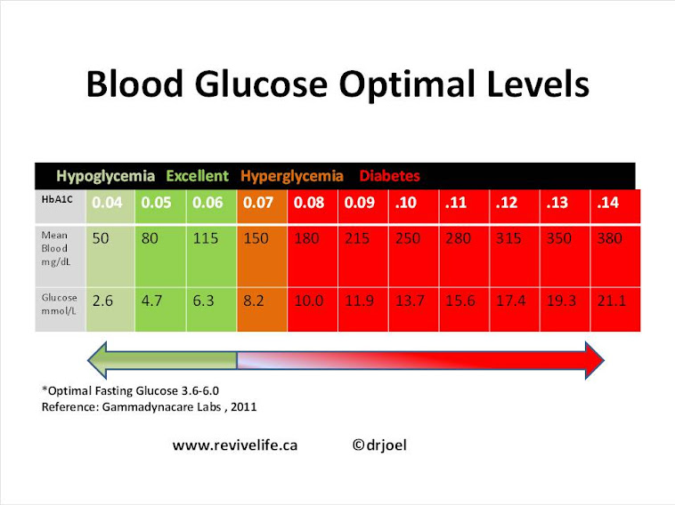 Diabetes The Basics: Blood Sugars: The Nondiabetic versus the Diabetic